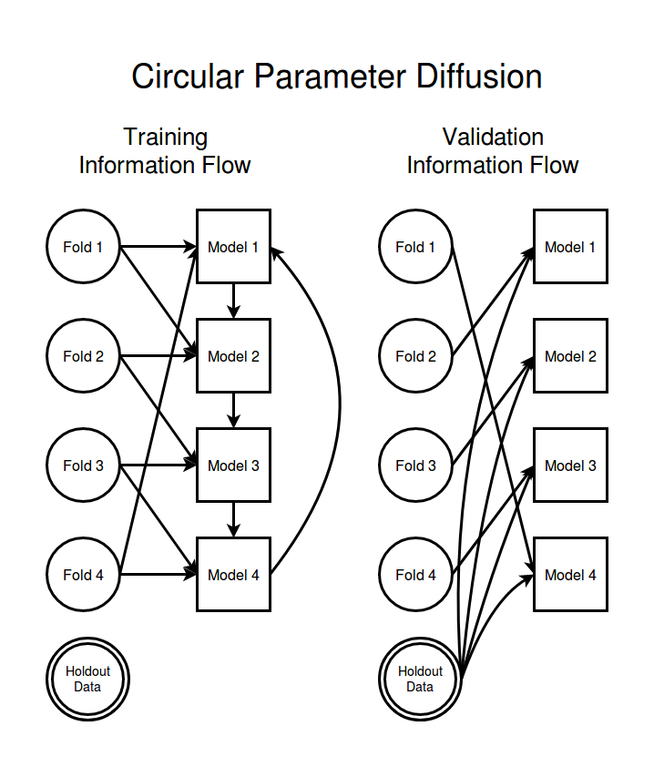 Circular Diffusion Information Flow Diagram