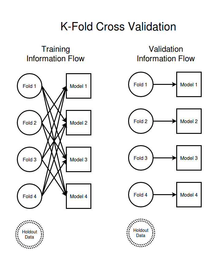 K-folds information flow diagram