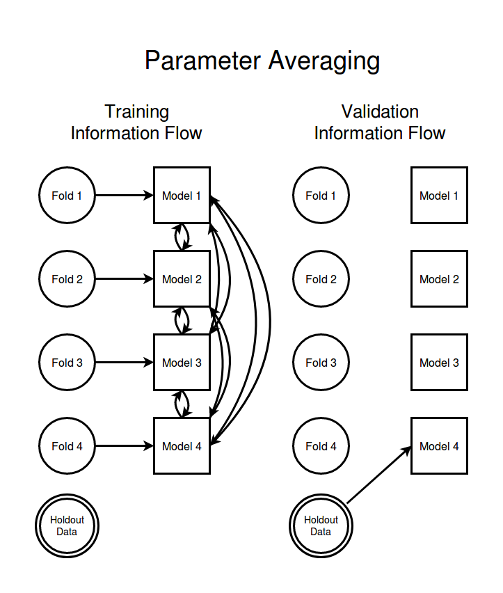 Parameter Averaging Information Flow Diagram